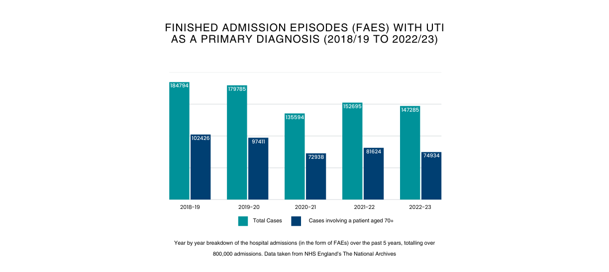 UTI Blog Chart